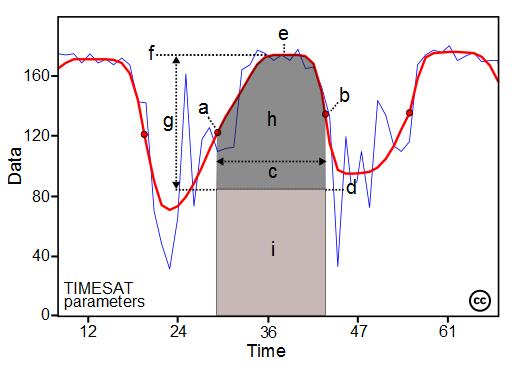Extrahering av säsongsdata i TIMESAT peak value peak date amplitude start small integral end length base level large