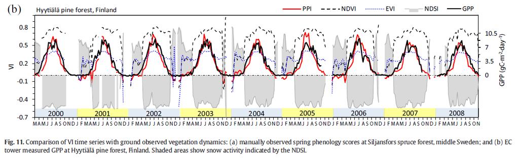 PPI Nytt vegetationsindex för växtdynamik Baserat på strålningsteori fysikalisk förklaring Linjärt relaterat till bladyteindex (leaf area index) Fungerar även i tät vegetation Tämligen okänsligt för