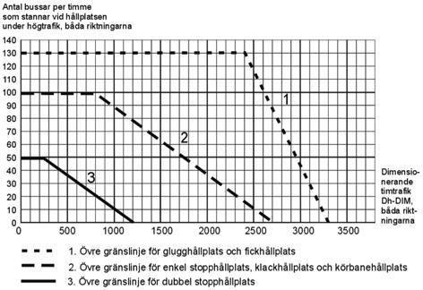 Gränslinjer för hållplatstyp på gata med 2 körfält i samma riktning, Belastningsgrad 0,6, medelstopptid 30 sekunder.