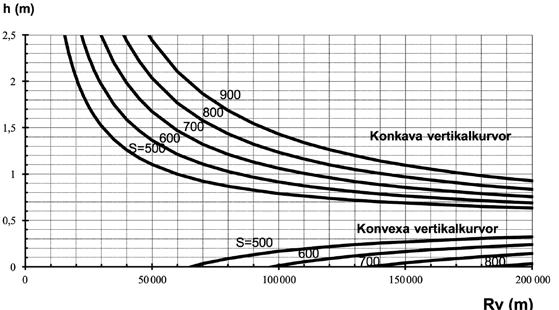 Terränghöjd (h) för omkörningssikt för personbilar till vägbanan (hinderhöjd 0,0 m) vid olika konkava  4.