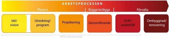 terrass, innergård, torg, stadsdelsöverbyggnader) och typ av växtbäddsuppbyggnad) i