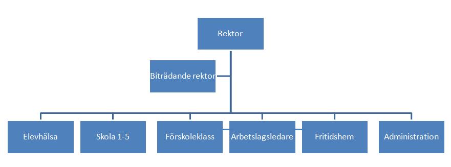 Granbackaskolan SID 4 (21) 3. GRANBACKASKOLANS ORGANISATION Arbetsledning På skolan finns en ledningsgrupp, LG som består av rektor, biträdande rektor, speciallärare och två arbetslagsledare.