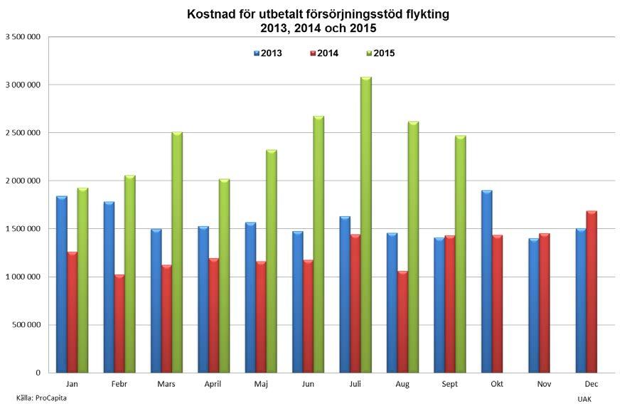 9 (16) Den vanligaste orsaken till utbetalt ekonomiskt bistånd är arbetslöshet.