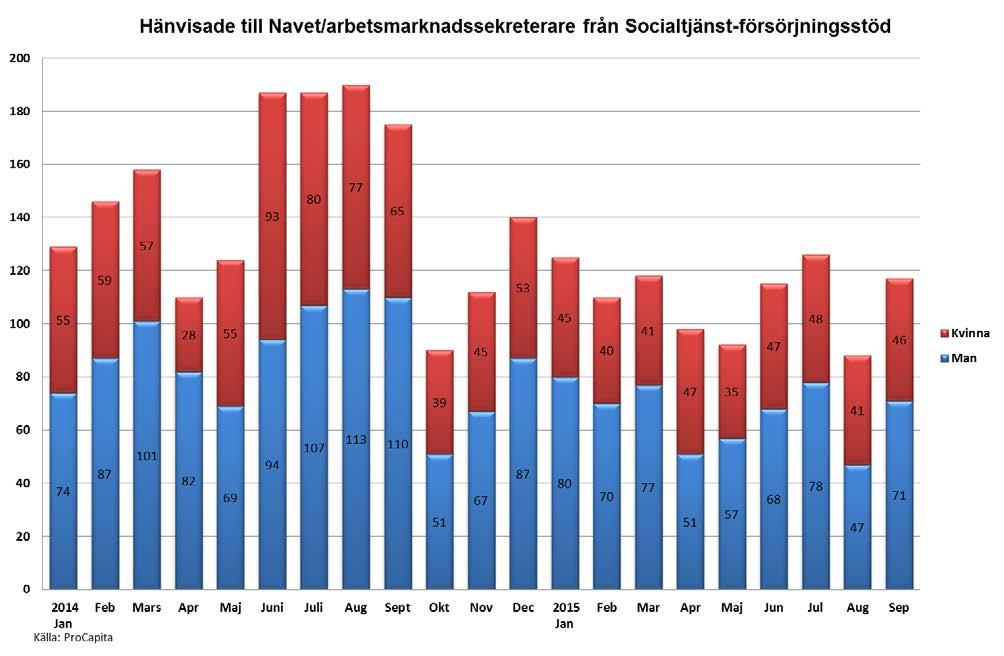 14 (16) motverka undermedvetna könsbaserade bedömningar. I augusti var det endast sex fler män än kvinnor som hänvisades till Navet.