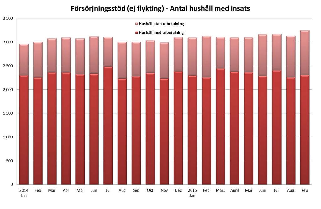 6 (16) Av alla hushåll med insats ekonomiskt bistånd så har i genomsnitt ca 63 procent fått sin ansökan om ekonomiskt bistånd helt beviljad den aktuella månaden, ca 13 procent har fått den delvis