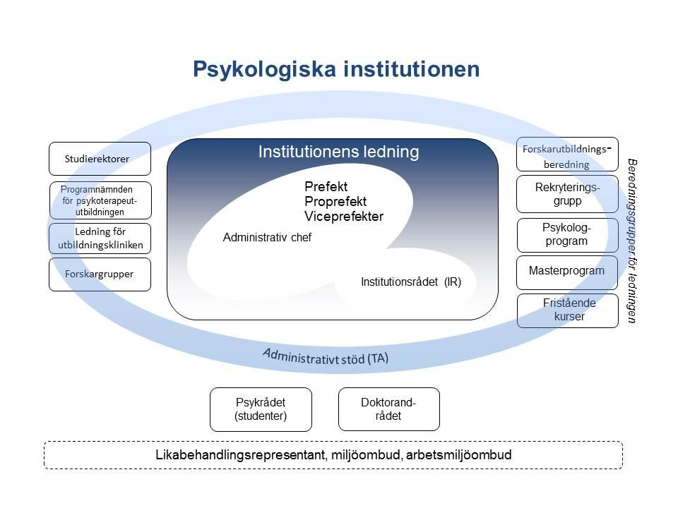 Institutionens ledning består av prefekten och ledningsguppen. Prefekten (70%) är verksamhetschef och ansvarar för institutionens arbetsmiljö, ekonomi- och verksamhetsuppdrag.