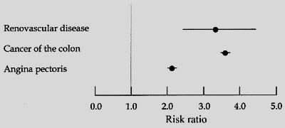 och farlig Risk ratios (95% CI) for overall mortality in hypertensive patients with renovascular disease (n = 169) relative the normal population of Sweden matched for age and