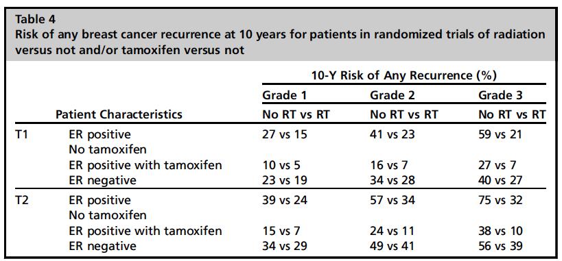 Tabell från Williams et al (423), sin tur modifierad från Darby et al (238): Risk för bröstcanceråterfall vid 10 år för patienter i randomiserade studier av strålbehandling eller inte och/eller