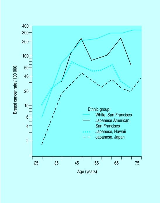 Figur 10. Insjuknande i bröstcancer bland kvinnor i Japan, japanska kvinnor på Hawaii och i USA samt amerikanska kvinnor i USA. Copyright 2000, British Medical Journal. Printed with permission (5).