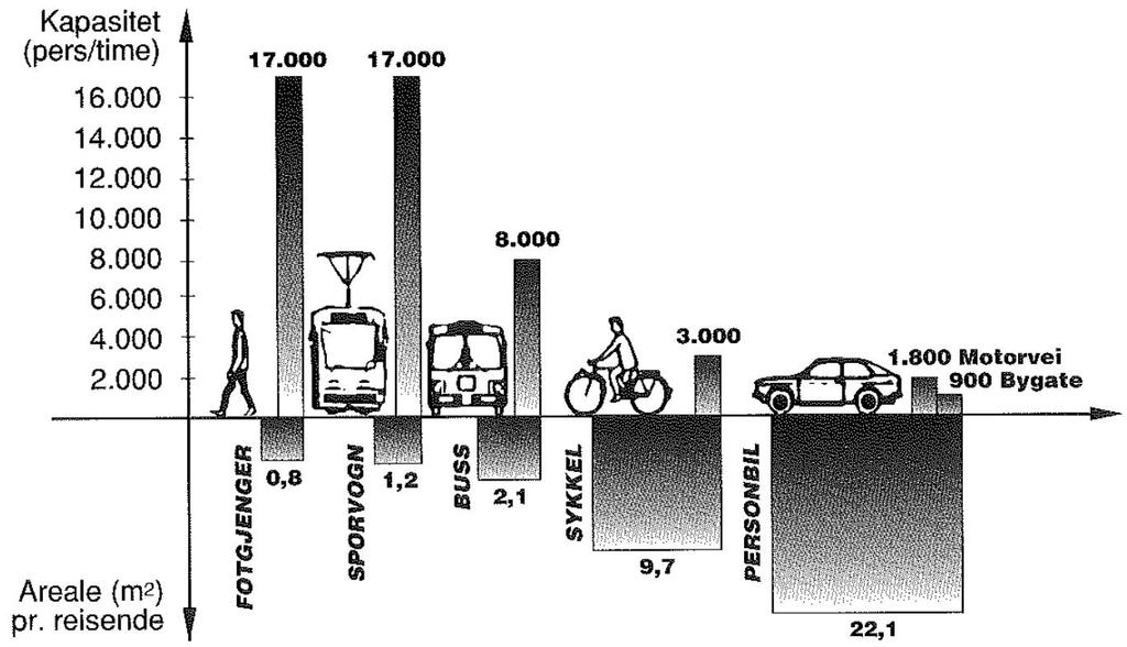 2.2 Effektiv markanvändning En tät stad ger närhet, minskat transportbehov, goda möjligheter för gång- och cykeltrafik, och bra underlag för kollektivtrafik.