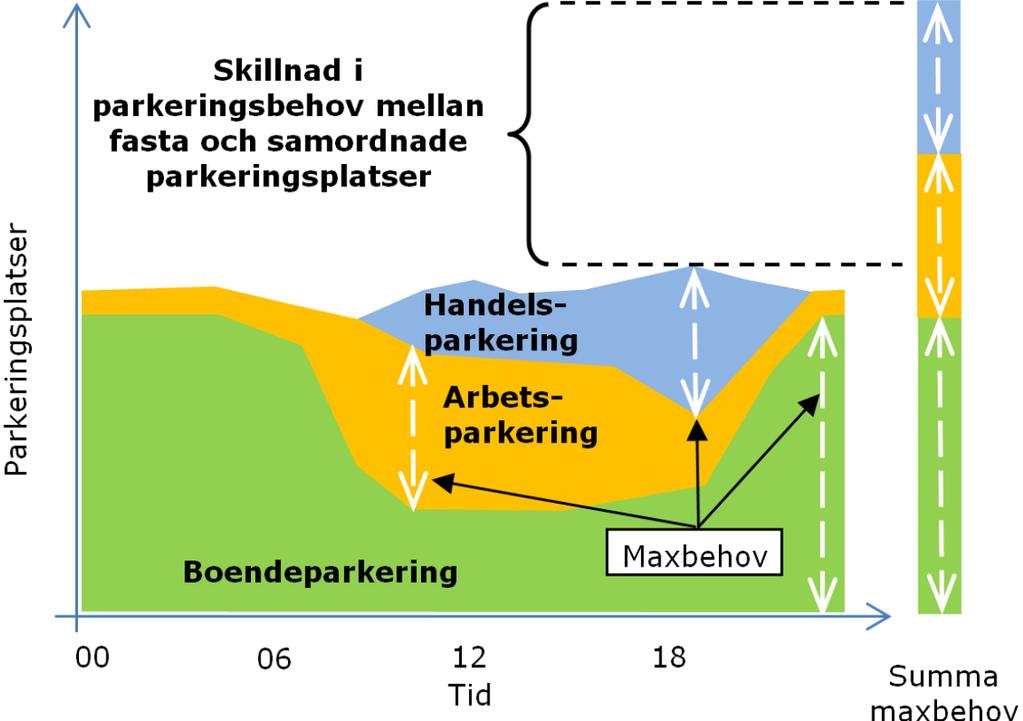 Bild 3.1: Skillnad i parkeringsbehov under olika tider på dygnet. (Källa: Utkast Parkeringsstrategi för Borlänge kommun) 3.