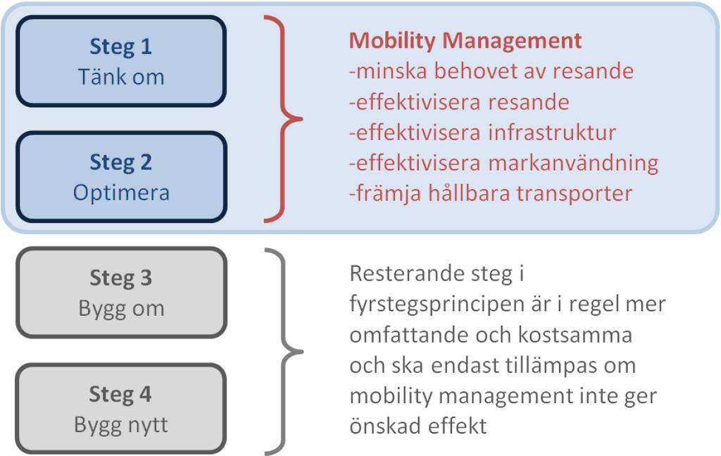Bild 3.2: Mobility management och fyrstegsprincipen. (Källa: Ramböll, Workshop om parkeringsstrategi i Borlänge). 4 NULÄGESBESKRIVNING 4.