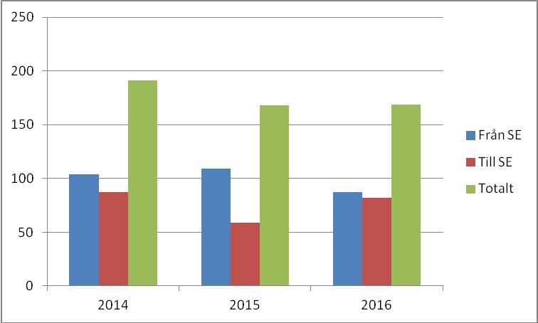 Antal registrerade ärenden om överföring för perioden 1/1-23/11