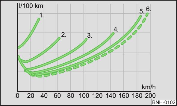 Energisparande växling Undvik full gas Bild 96 Principskiss: Bränsleförbrukning i l/100 km i beroende på ilagd växel Bild 97 Principskiss: Bränsleförbrukning i l/100 km och hastighet i km/h.