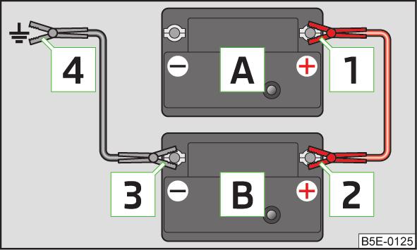 Starthjälp med batteriet från ett annat fordon Bild 148 Starthjälp: A - urladdat batteri, B - strömgivande bilbatteri Starthjälp vid fordon med START-STOPP-system Bild 149 Motorrum: Jordningspunkt på
