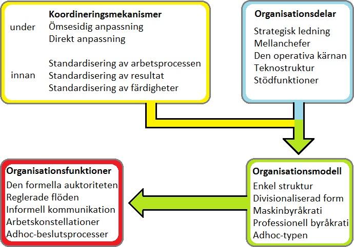 Figur 2: Teorikarta över Mintzbergs organisationsteori (Egen bearbetning). Det finns fem olika koordineringsmekanismer som kan delas in i två kategorier.