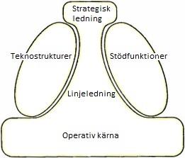 Figur 3: Organisations fem grundläggande delar (Egen bearbetning) (Mintzberg, 2009:11). Mintzberg listar (1) strategisk ledning som den första av fem organisationsdelar.