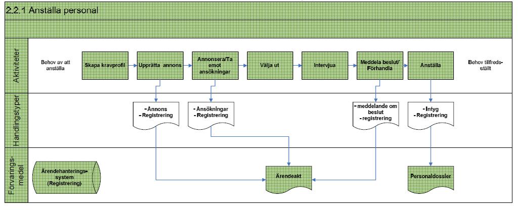 Olika former av processbeskrivningar beroende på