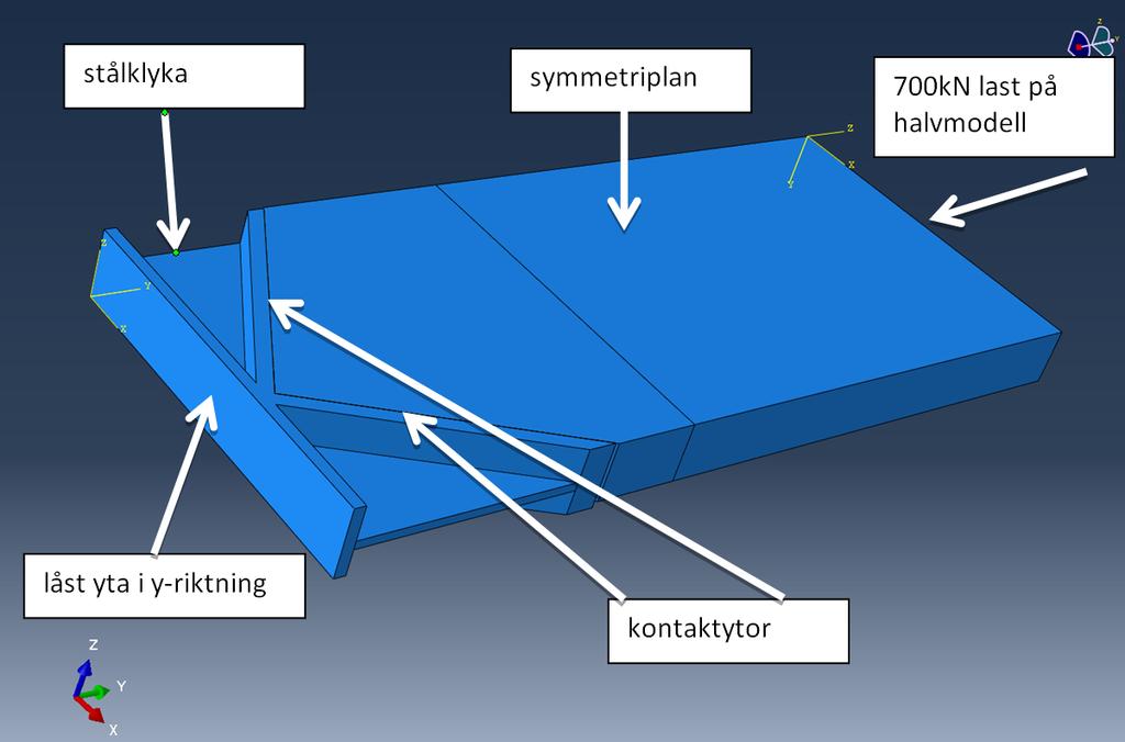 Fig.3. Finit element modell av stålklyka och limträbalk. Materialdata För stålet antas E-modulen 210000 MPa och ν=0.3. För träet antas E=410, 410, 13000 MPa i riktningarna 1, 2, 3 (motsvarar r, φ, z i ett cylindriskt koordinatsystem) enligt CE L40c för limträ, medelvärden (Anonymous 1995, 1999, 2013).