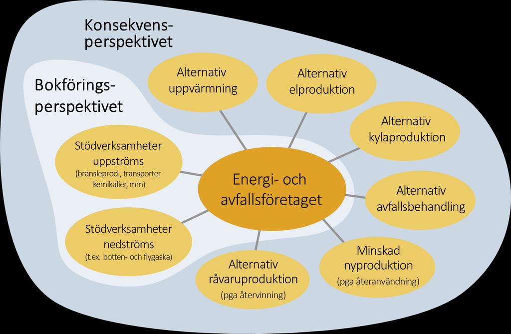 Den viktigaste skillnaden mellan de två perspektiven, vilket också förklarar varför resultaten skiljer sig åt markant, är att metoderna studerar energiföretaget utifrån olika systemgräns.