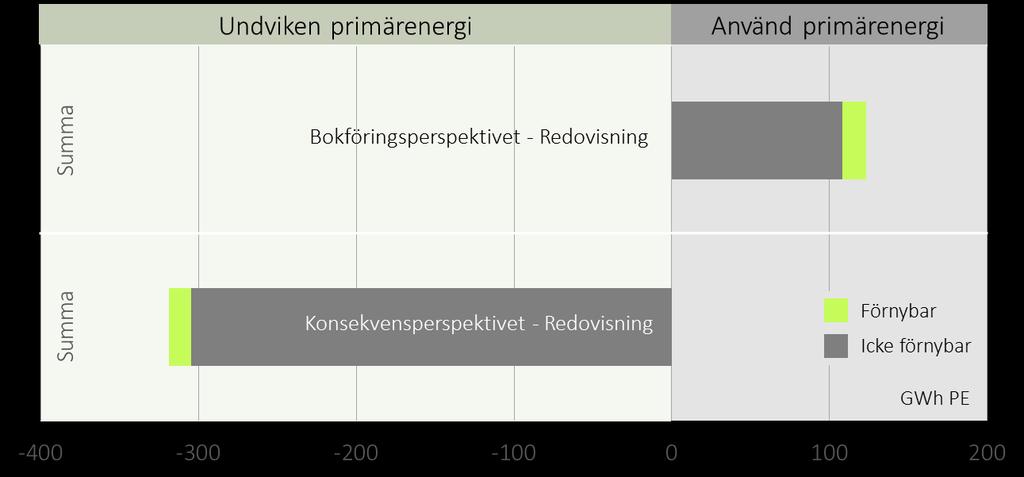 Figur 9 Falu Energi och Vatten sammanlagda användning av primärenergi 2014, jämförelse av Bokföringsrespektive Konsekvensperspektivet för redovisning.