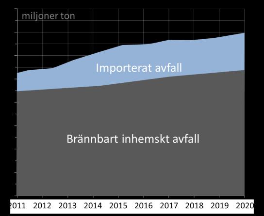 Sverige har idag en betydande import av avfallsbränslen och prognoser visar att importen kommer att fortsätta att öka under de närmaste sex åren.