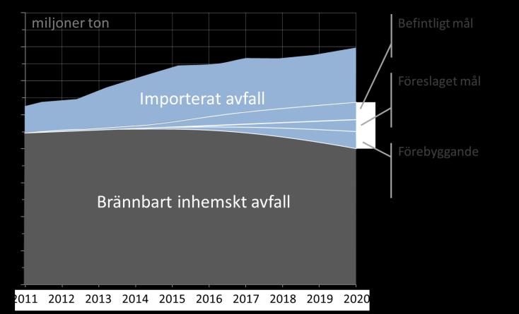 Detta innebär att när svenska energiföretag väljer att använda avfall som bränsle så ökar behovet av att importera avfallsbränslen till Sverige.