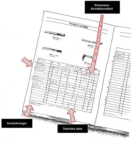 Så här är katalogen upplagd Katalogen har följande sorteringsordning: 1 Dimension 2 Kontaktavstånd 3 El-utgång PNP-NPN-NAMUR 4 El-anslutning : lagervara,rekommenderad : lagervara, normal : lagervara