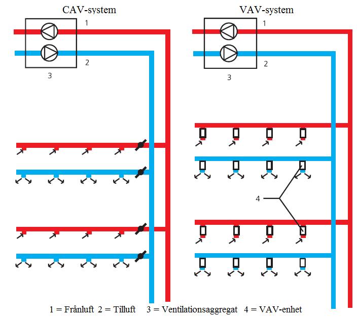 Inomhusklimat och luftburen värme Figur 5: CAV- och VAV-system (Bildkälla: Swegon 2007:32, 33).