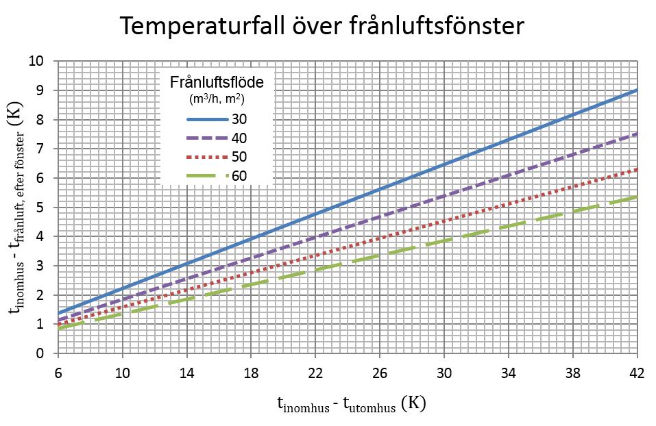 Beskrivning av testobjekt sämre förvärmning av uteluften som resultat. Med information från Gefwert och Södergren (ibid.