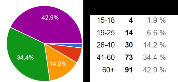 sällanköpsvaror, 37 % för att handla livs (flera svar möjliga).