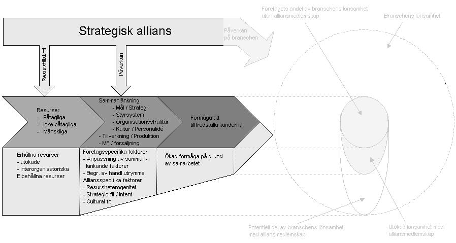 till just de resurser som företaget behöver, med minsta möjliga överflöd, ökar det totala värdet av samarbetet.