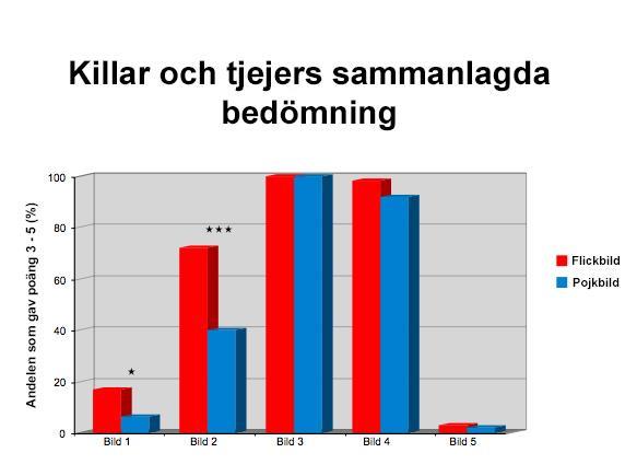 Figur 3 visar hela gruppens bedömning (n=65) av alla bilder där poängen 3, 4 och 5 gavs.