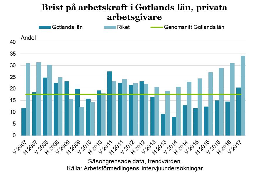 21 Som framgår av diagrammet ovan är bristen inom det privata näringslivet något över det historiska