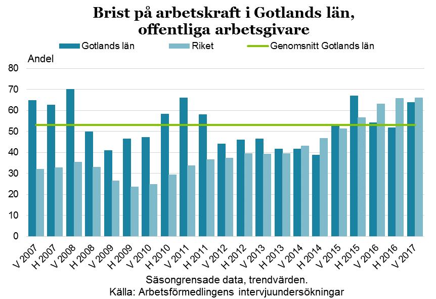 Arbetslöshetsnivåerna är dock låga så även mycket små ökningar av behov av arbetskraft kan komma att