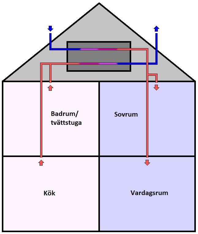 Figur 1 visar hur ett FTX- ventilationssystem fungerar. Roterande värmeväxlare I en roterande värmeväxlare värms den kalla tilluften upp med hjälp av den varma frånluften.