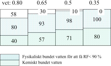 Ju lägre vct, och därmed tätare struktur, en betong har desto sämre fukttransportförmåga har den men desto större andel av vattnet kan bindas kemiskt så att betongen självuttorkar.