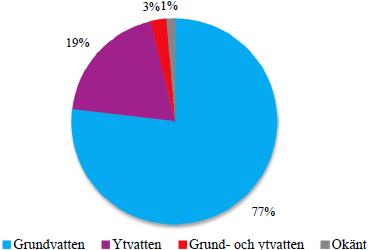 Antal utbrott Vattentyp och orsakande agens Utbrott i Sverige 1992-2011 40 30 20 10 0 Källa: