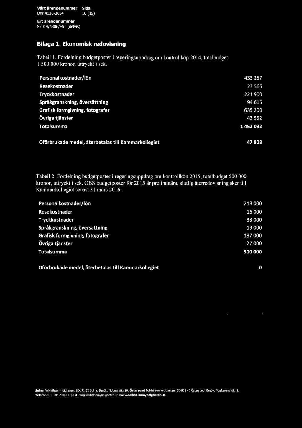 Dnr 4136-2014 10 (15) Bilaga 1. Ekonomisk redovisning Tabell 1. Fördelning budgetposter i regeringsuppdrag om kontrollköp 2014, totalbudget 1 500 000 kronor, uttryckt i sek.