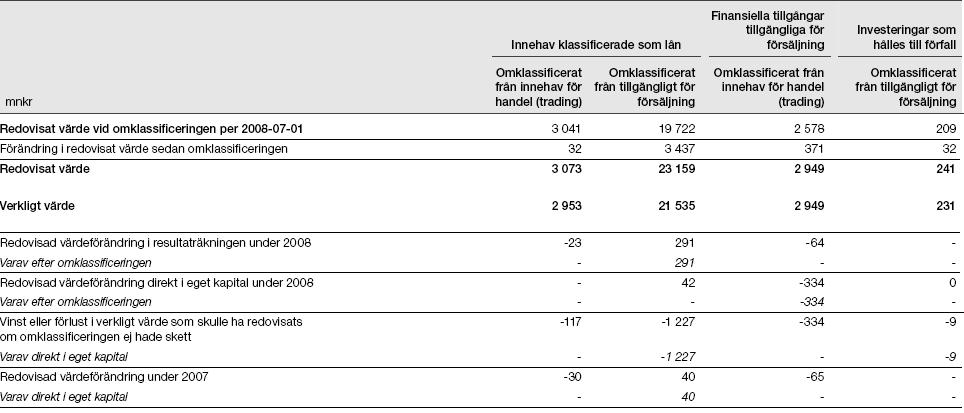 4 Empiri Handelsbanken gör även nedskrivningar för Tillgångar som är tillgängliga för försäljning då det finns objektiva belägg för att en eller flera förlusthändelser inträffat som har en inverkan