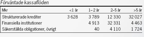 av värdepappersportföljer (SEB, 2009b: s.25) Figur 4.