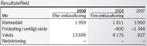 av värdepappersportföljer (SEB, 2009b; s.25) Figur 4.