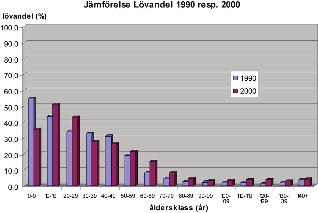 Bild 10. Andel av skogsmarken i Västra Götalands län där det växer lövskog uppdelad på skogens åldersklasser för 1990 och 2000. Tabell 1.