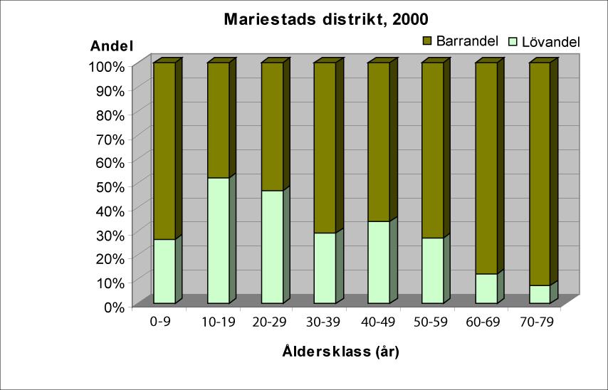 Jämförelse i volymfördelning på åldersklasser