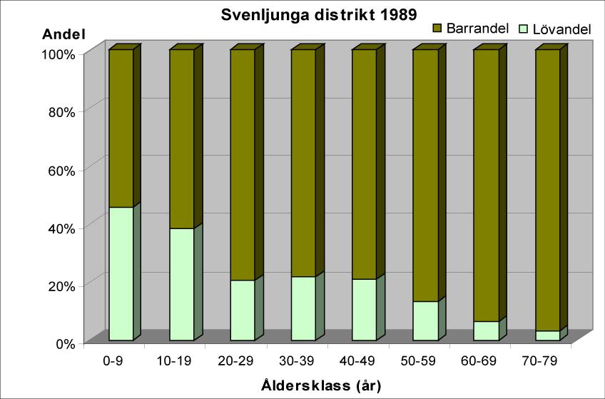 Jämförelse i volymfördelning på åldersklasser