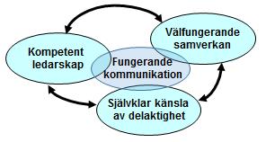 offentliga, privata och civila samhällsaktörers gemensamma förmåga att tillgodose mänskliga basala behov som avgör möjligheterna att uppnå en hållbar samhällsutveckling.