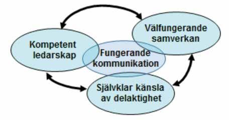 Hälsofrämjande som strategi för styrning och ledning Redan idag utvecklas de hälsofrämjande dimensionerna inom flera olika områden och verksamheter, ofta med syftet att öka den egna effektiviteten