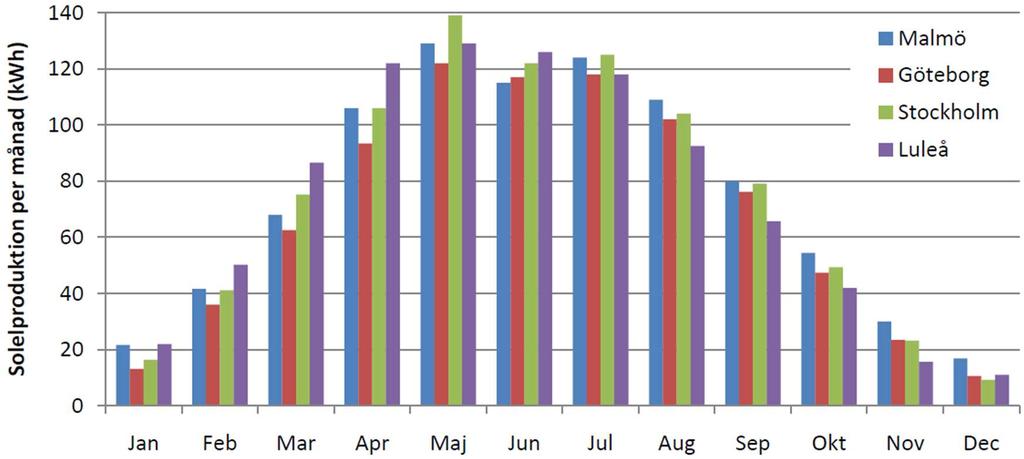 Figur 3. Ungefärlig solelproduktion per installerad kw på fyra svenska orter. Solcellsmodulerna antas vara orienterade rakt mot söder och med optimal lutning för den aktuella orten.