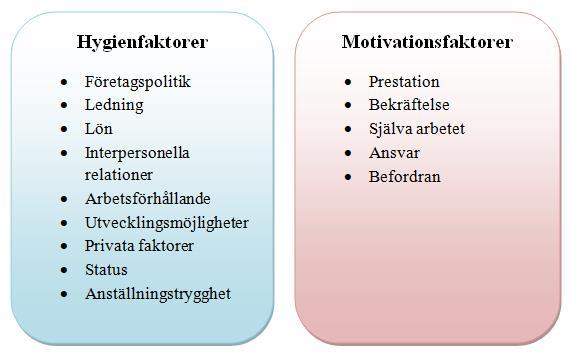 3.2.2 Tvåfaktorteorin En annan forskare som belyste frågan om hur inre och yttre motivation skapas var Hertzberg.