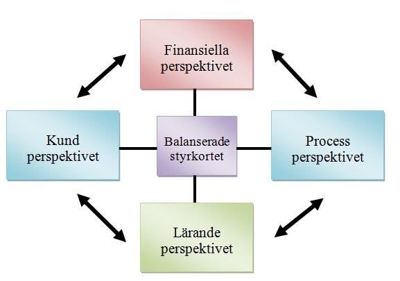 Figur 3.4 Balanserat styrkort (Kaplan & Norton, 1999) Finansiella perspektivet Det finansiella perspektivet handlar om hur företag ska ge avkastning på det insatta kapitalet genom att t.ex.